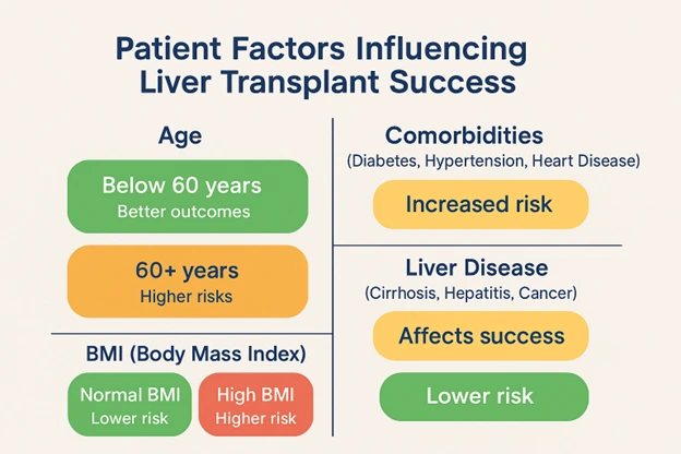 What Determines Liver Transplant Success